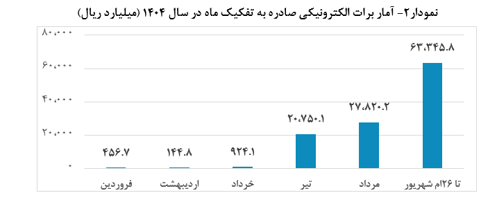 سهم اوراق گام از تامین مالی زنجیره‌ای تولید به ۱۰۳ همت رسید