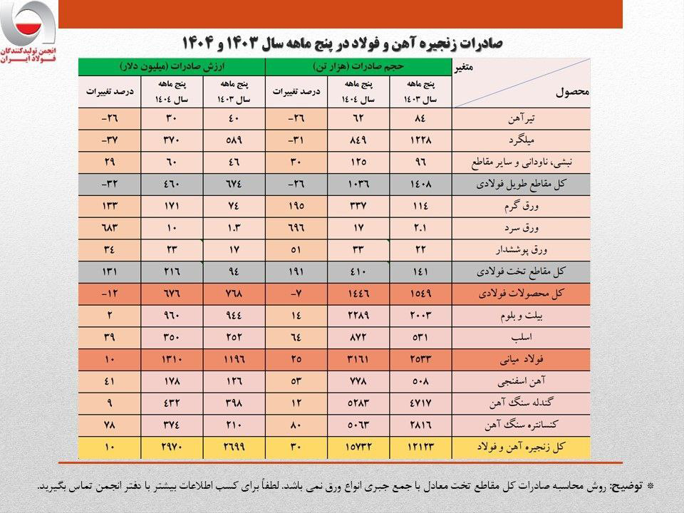 رشد 17 درصدی صادرات فولاد در 5 ماهه 1404 2