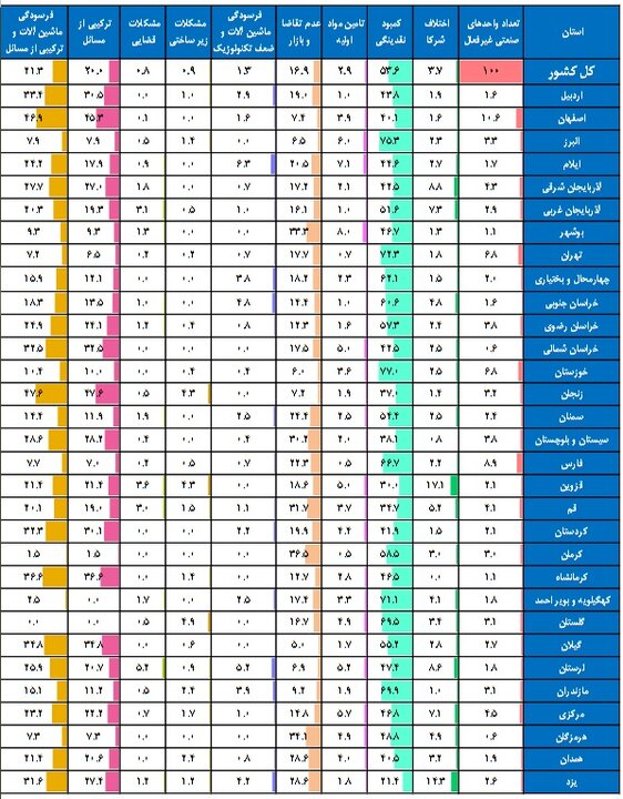 کمبود نقدینگی؛ مهم‌ترین عامل تعطیلی ۵۳ درصد واحدهای صنعتی
