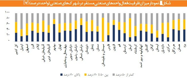 کمبود نقدینگی؛ مهم‌ترین عامل تعطیلی ۵۳ درصد واحدهای صنعتی