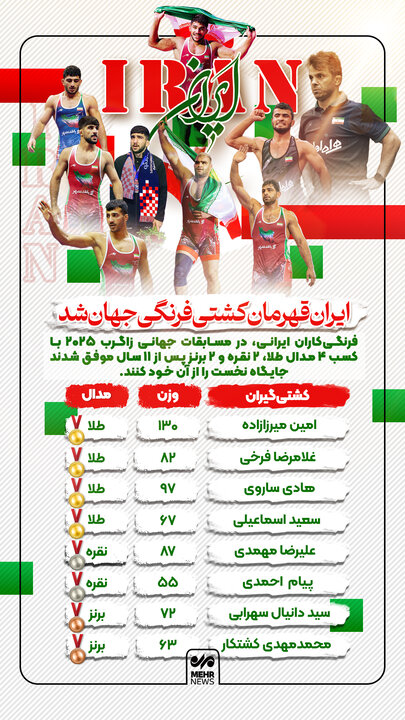 اینفومهر؛ عملکرد تیم ملی کشتی فرنگی ایران در رقابتهای جهانی زاگرب