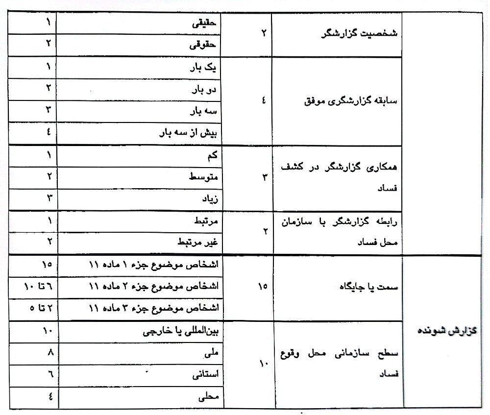 دستورالعمل تعیین مؤلفههای مؤثر در تعیین پاداش گزارشگران فساد 2