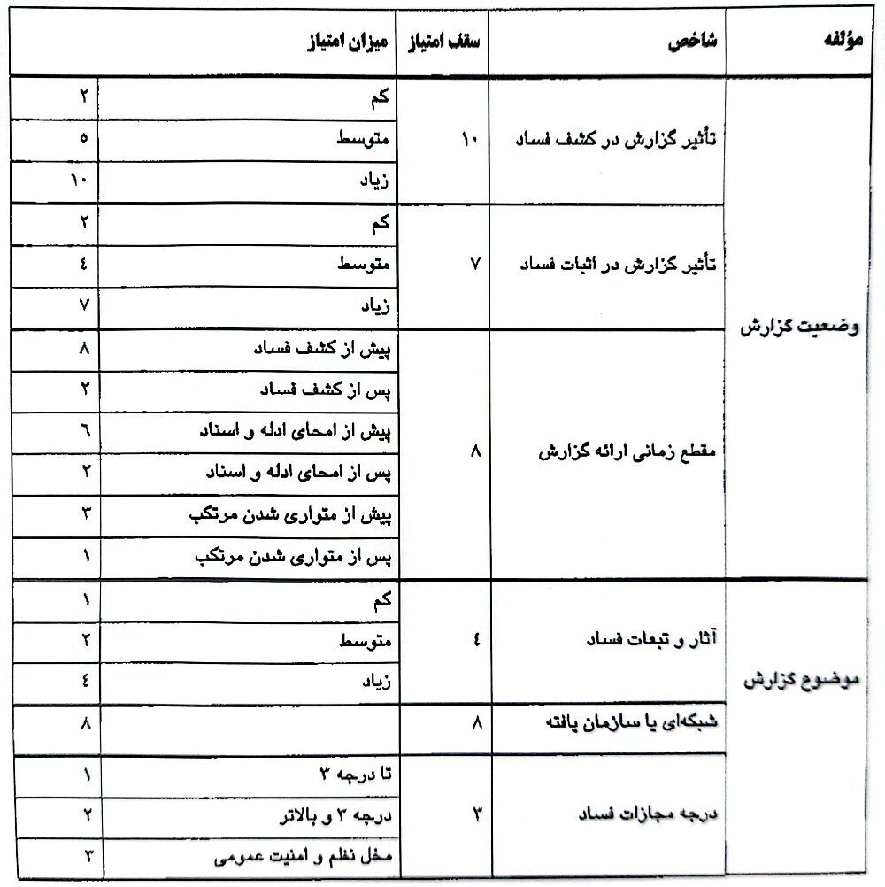 دستورالعمل تعیین مؤلفههای مؤثر در تعیین پاداش گزارشگران فساد 4