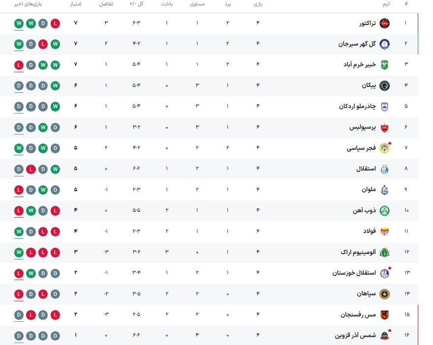 رستگاری تراکتور با شوک به سپاهان؛ «حیا» کلیدواژه استقلال و پرسپولیس!