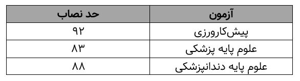 نمرات حد نصاب قبولی آزمون‌های علوم پزشکی اعلام شد