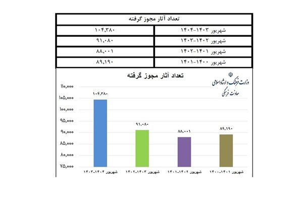 افزایش ۱۵ درصدی صدور مجوز کتاب در دولت چهاردهم