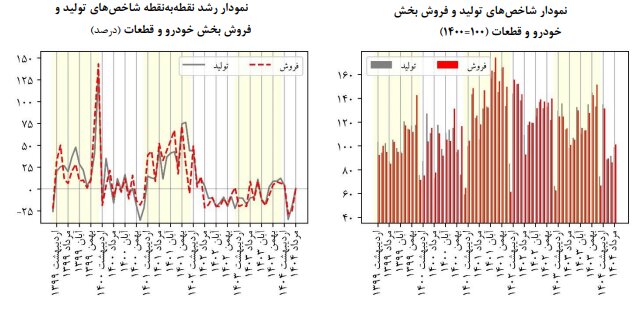 نبض تند خودرو در مرداد؛ رکود ادامه دارد