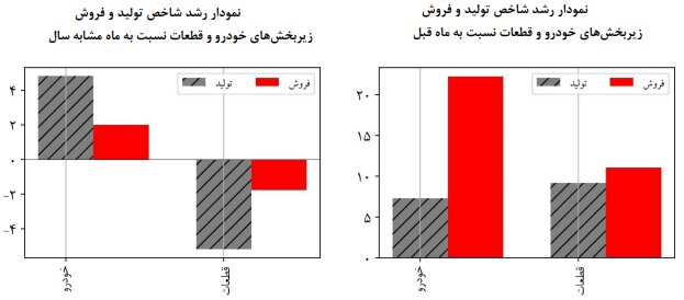 نبض تند خودرو در مرداد؛ رکود ادامه دارد