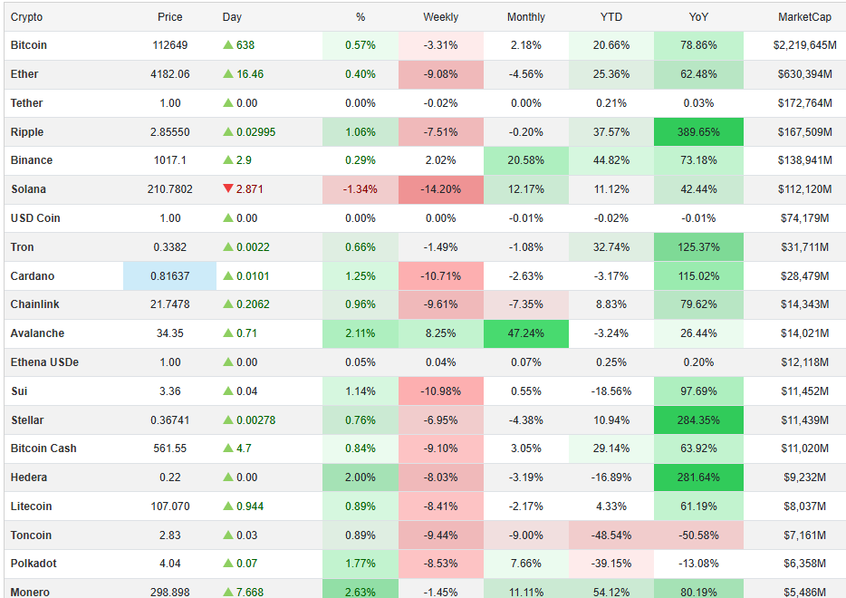 آوالانچ و مونرو پیشتازان امروز بازار کریپتو؛ بیتکوین ۶۳۸ دلار بالا رفت