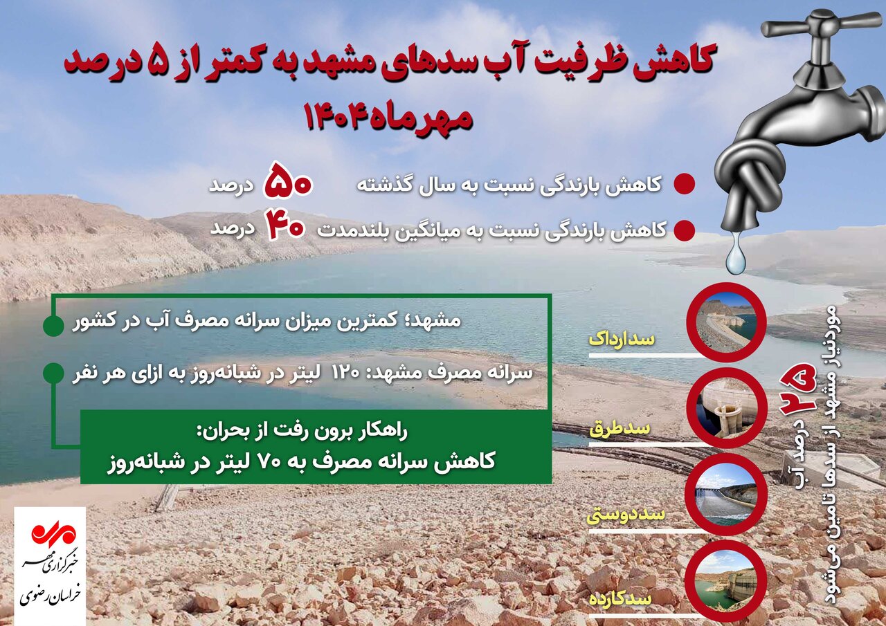 اینفوگرافیک| کاهش ۵ درصدی ظرفیت آب سدهای مشهد
