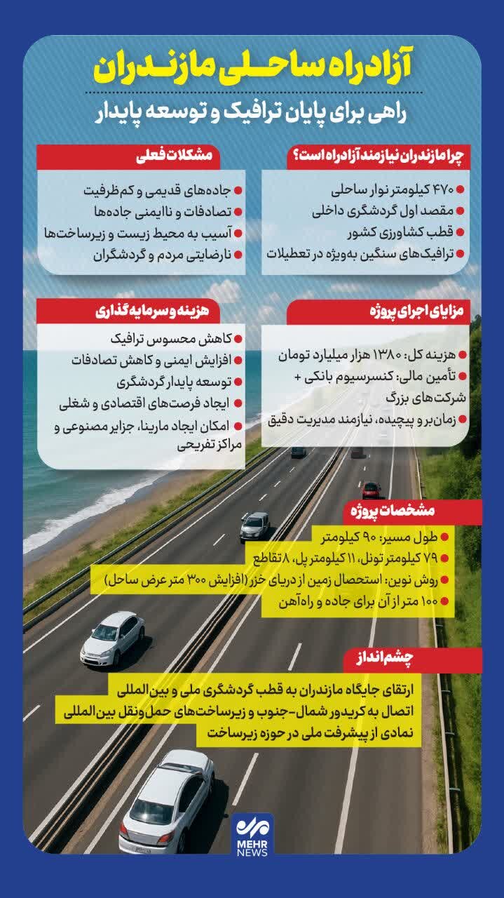 نیاز فوری مازندران به آزادراه ساحلی