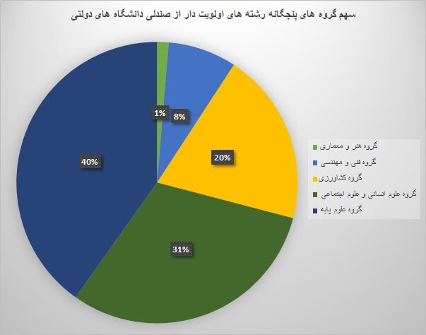 تعیین ۴۰ هزار صندلی دانشگاه برای رشته‌های اولویتدار؛ علوم پایه در صدر