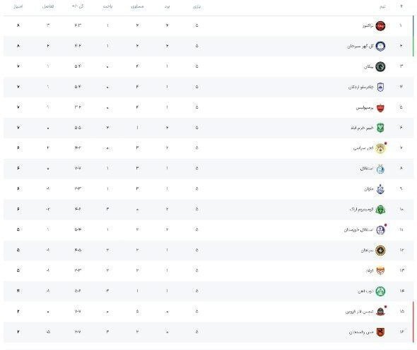 صدرنشینی تراکتور و ادامه «بیحالی» استقلال و پرسپولیس/طلسم سپاهان شکست