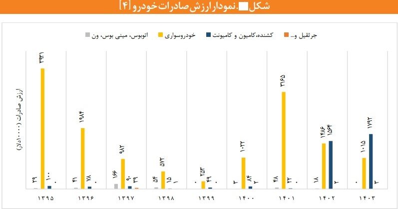 صادرات خودرو چقدر است؟