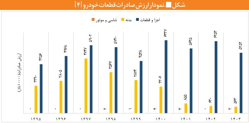 صادرات خودرو چقدر است؟