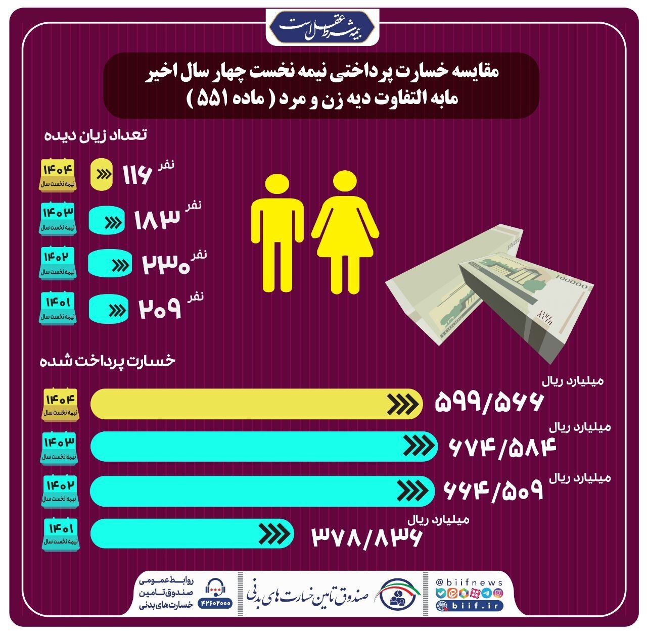 پرداخت ۸۲۹ میلیارد تومان دیه بانوان توسط صندوق خسارتهای بدنی