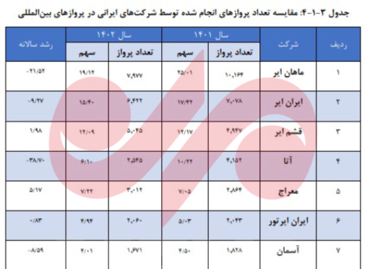 داستان آسمان؛ تحریم یا سوءمدیریت 4