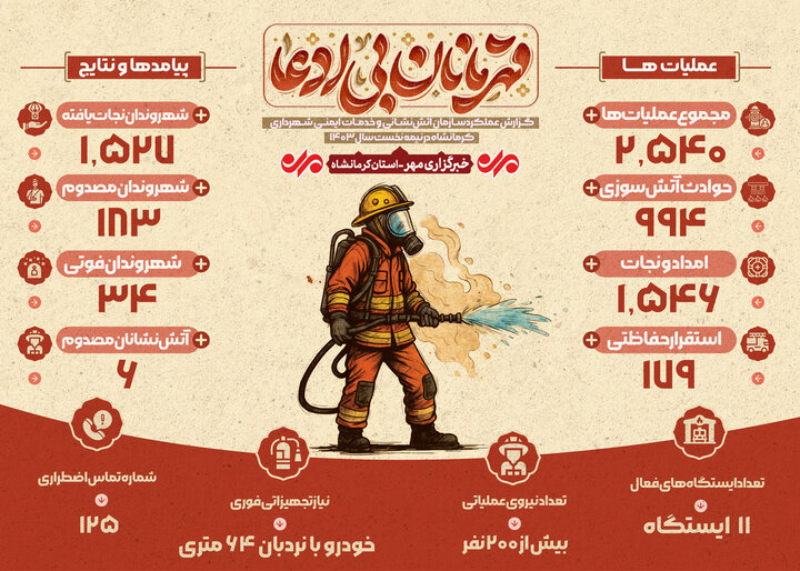 اینفوگرافیک| عملکرد آتش نشانی کرمانشاه در نیمه نخست سال
