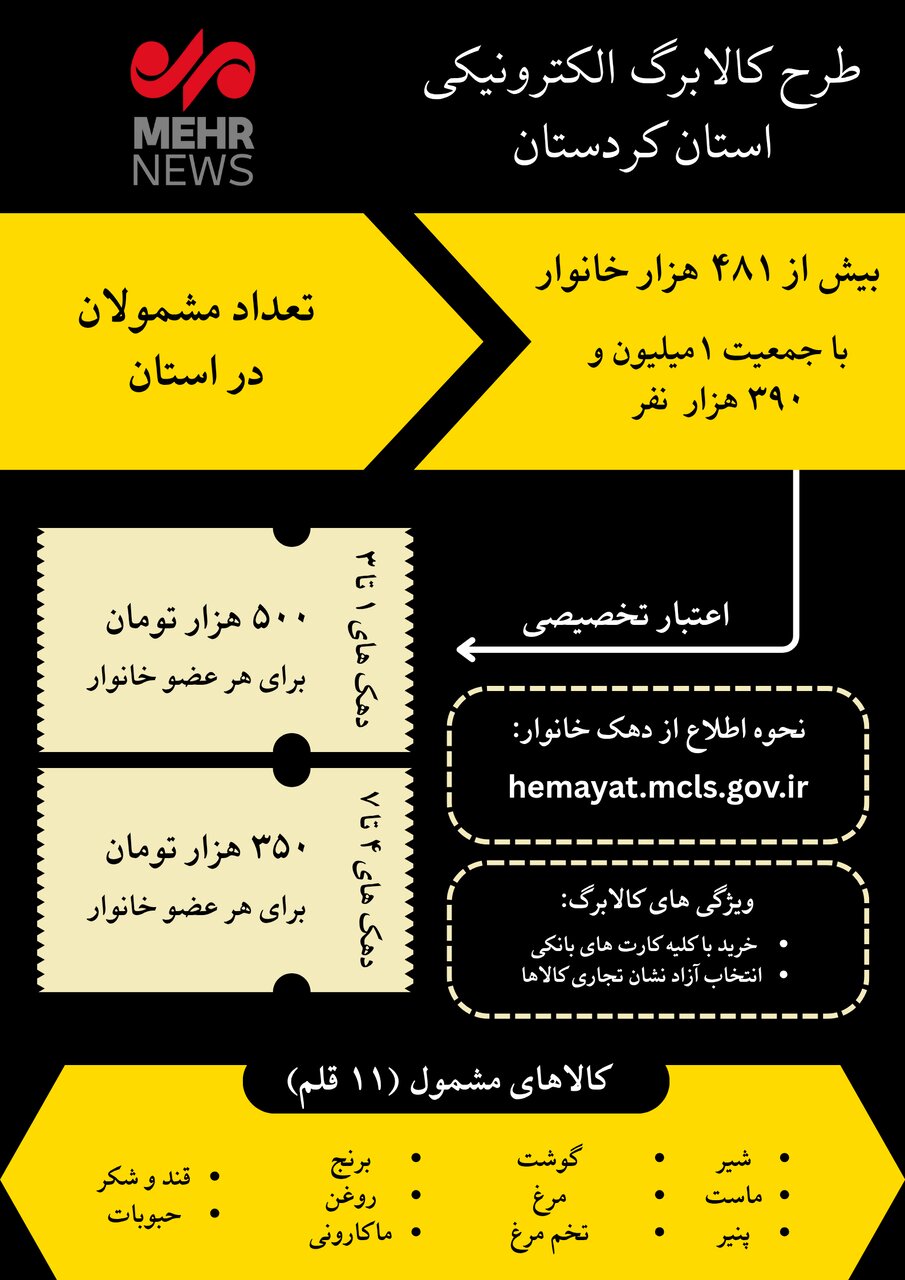 اینفوگرافیک| بهرهمندی ۴۸۱ هزار خانوار کردستانی از کالا برگ الکترونیکی