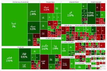 طناب کشی خریداران و فروشندگان در زمین شاخص کل بورس تهران