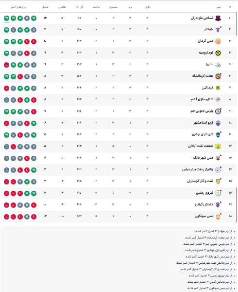کسر امتیاز از بعثت کرمانشاه در لیگ یک؛ سقوط از رده سوم به ششم
