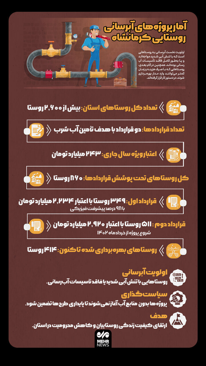 اینفوگرافیک| آمار پروژه های آبرسانی روستایی کرمانشاه