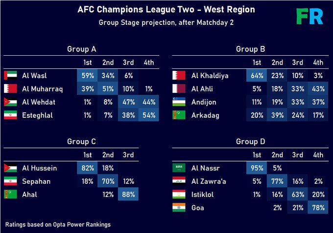 شانس یک درصدی استقلال برای صدرنشینی؛ سپاهان امیدوار ماند