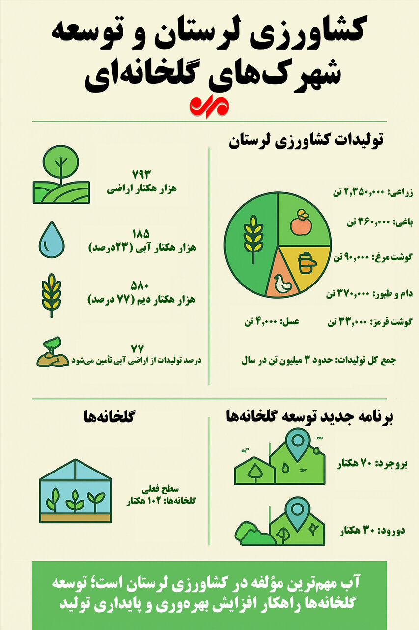 اینفوگرافیک| گلخانهها؛ راه نجات کشاورزی لرستان!