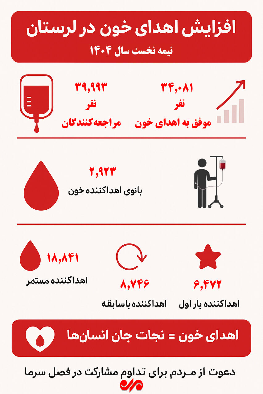 اینفوگرافیک| نقش بانوان لرستانی در رشد اهدای خون