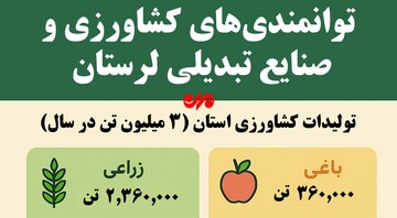 اینفوگرافیک| گنجینه ۳ میلیون تنی لرستان در انتظار صنایع تبدیلی!