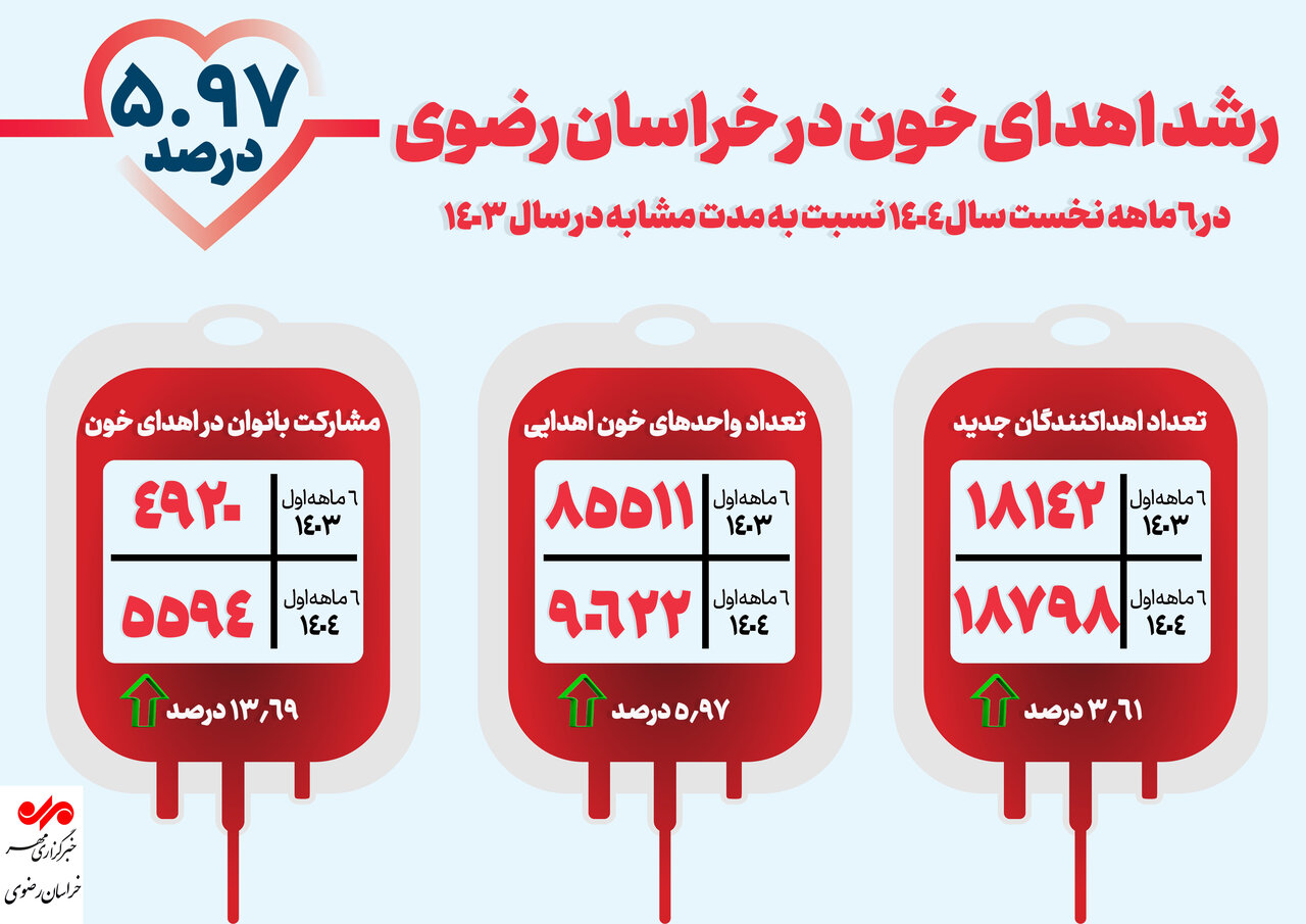 اینفوگرافیک | رشد ۶ درصدی اهدای خون در خراسان رضوی