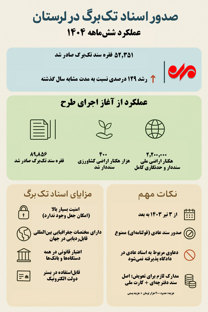 اینفوگرافیک| رکوردشکنی در صدور اسناد تک‌برگ لرستان
