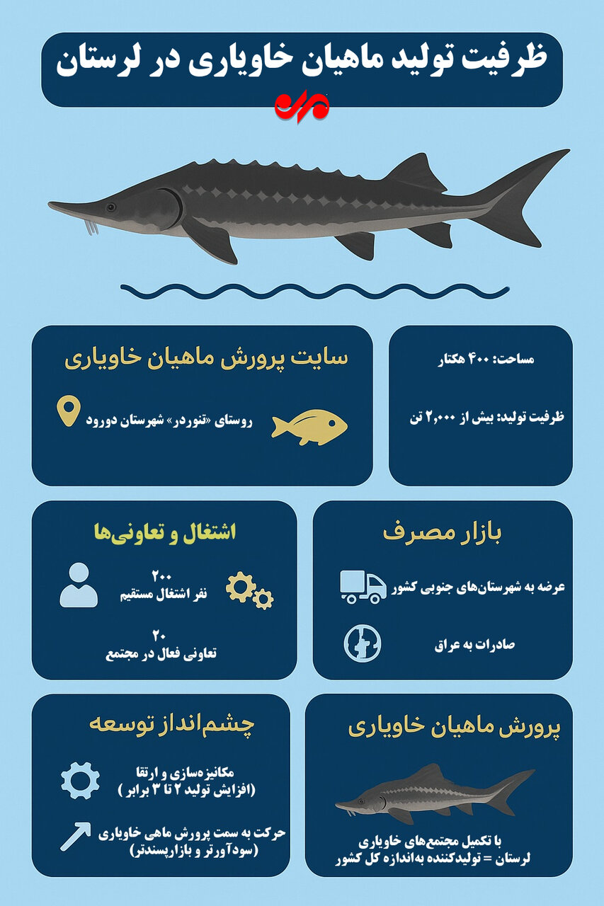 اینفوگرافیک| لرستان قطب جدید تولید خاویار در ایران می‌شود؟