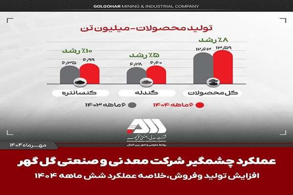 تولید و فروش چشمگیر گل گهر در شش ماهه اول سال ۱۴۰۴
