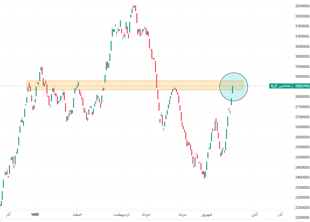 ورود شاخص کل به ناحیه سخت مقاومتی؛ احتیاط شرط عقل است!