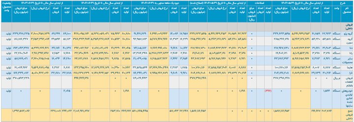 کارنامه 6 ماهه خودروسازان؛ ترمز افت تولید کشیده شد 2