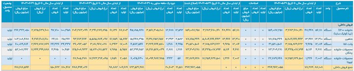 کارنامه 6 ماهه خودروسازان؛ ترمز افت تولید کشیده شد 3