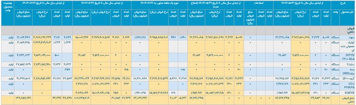 کارنامه 6 ماهه خودروسازان؛ ترمز افت تولید کشیده شد 4