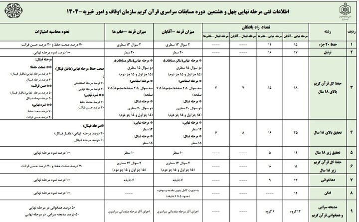 نحوه محاسبه امتیاز چهلوهشتمین مسابقات قرآن اوقاف نحوه محاسبه امتیاز چهلوهشتمین مسابقات قرآن اوقاف