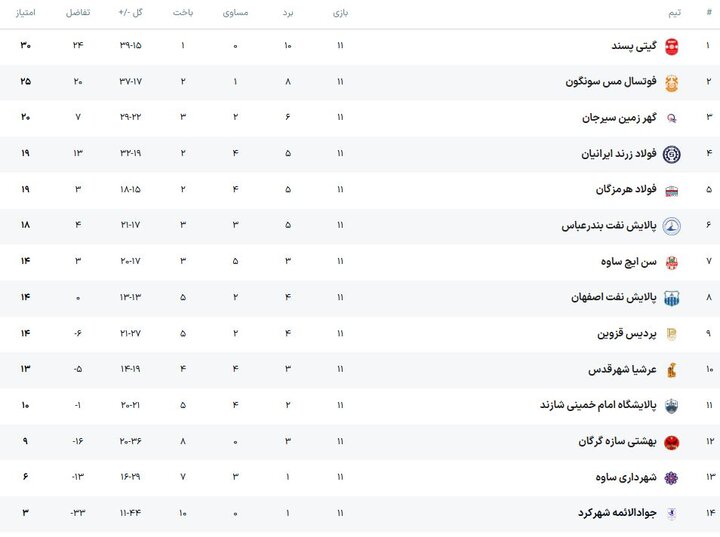 گیتی‌پسند صدرنشینی اش در لیگ برتر فوتسال را تثبیت کرد 2
