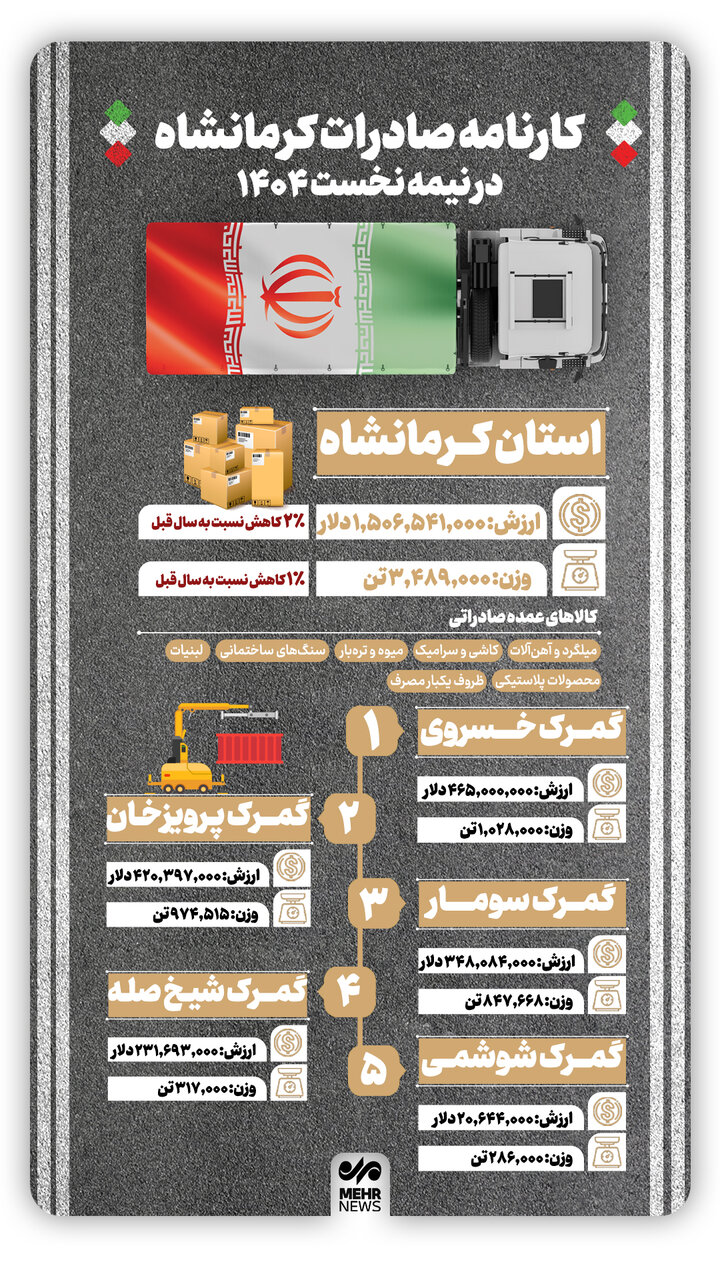 اینفوگرافیک| کارنامه صادرات استان کرمانشاه در نیمه نخست سال