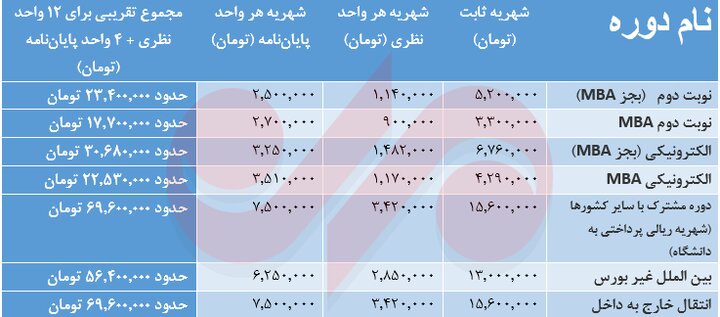 شهریه دورههای ارشد و دکتری دانشگاه خواجه نصیر اعلام شد 2