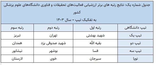 برترین دانشگاه‌های علوم پزشکی در حوزه تحقیقات و فناوری معرفی شدند