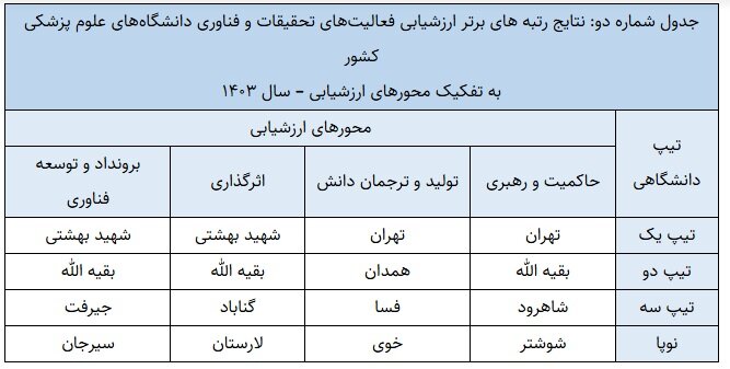 برترین دانشگاههای علوم پزشکی در حوزه تحقیقات و فناوری معرفی شدند 3