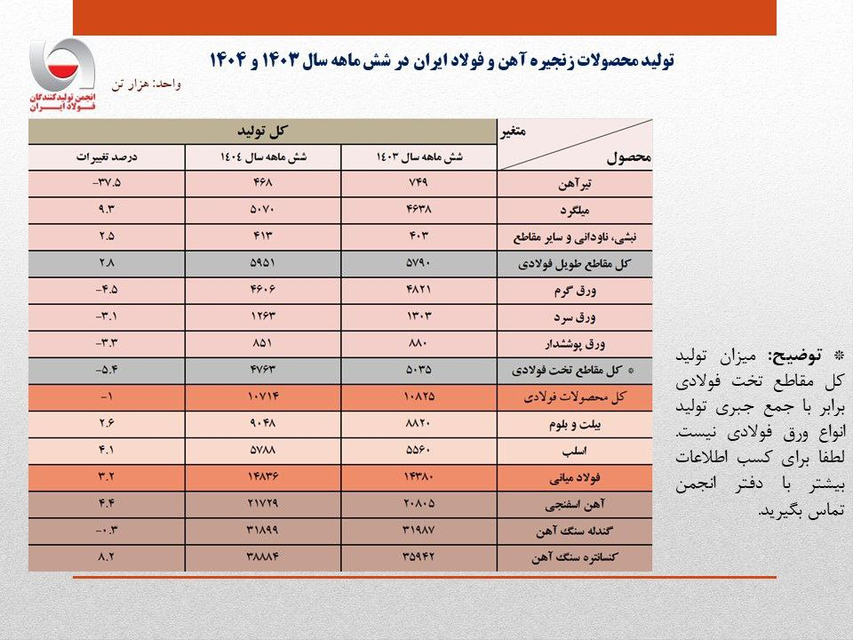 افزایش 3.2 درصدی تولید فولاد در نیمه نخست 1404 2