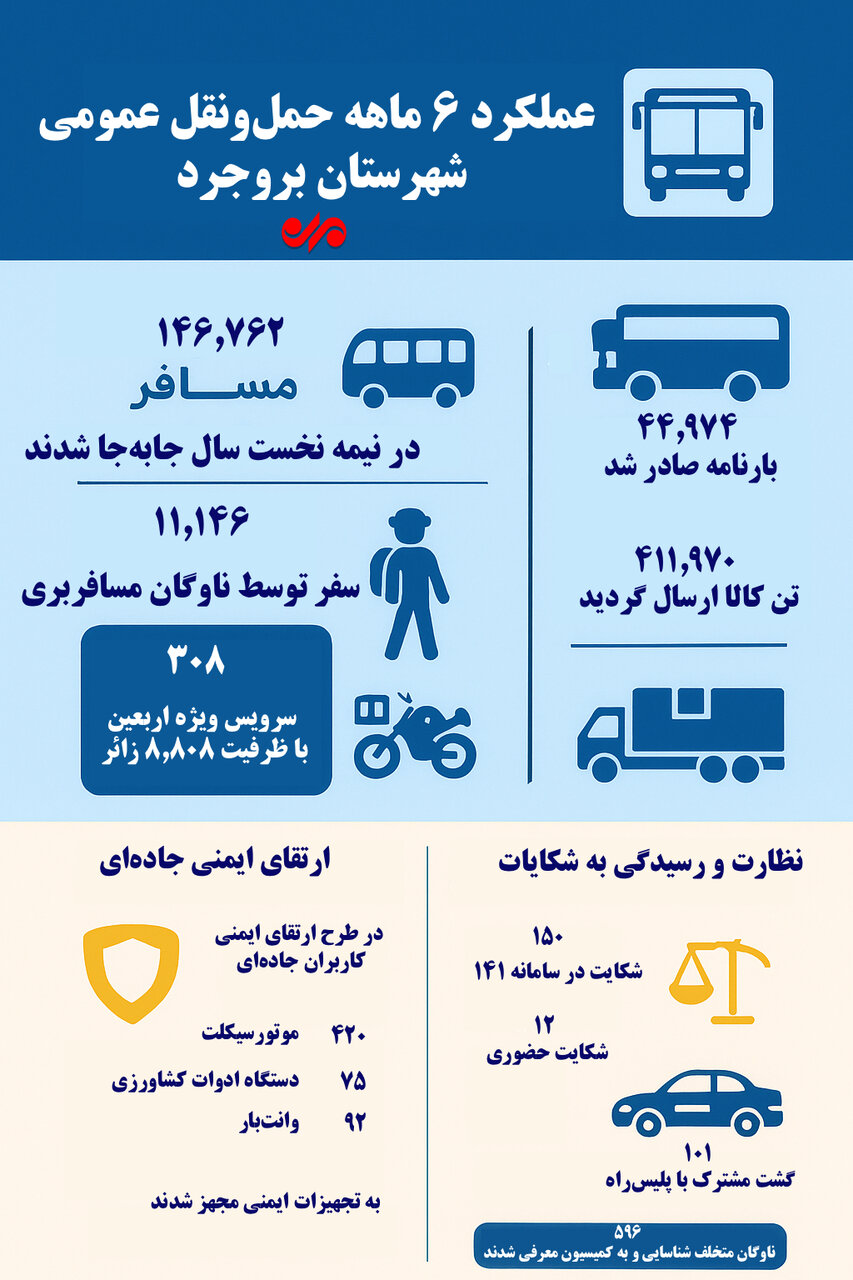 اینفوگرافیک؛ کارنامه ۶ ماهه حملونقل بروجرد