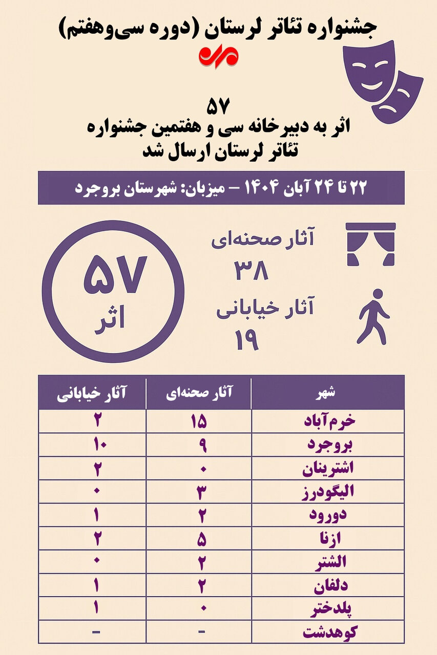 اینفوگرافیک| خانه سی‌وهفتم؛ نفس‌های تازه تئاتر در هوای آبان!