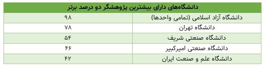 اثرگذاری علمی ایرانی‌ها در سطح جهانی؛ ۲۵۰۰پژوهشگر در فهرست برترین‌ها