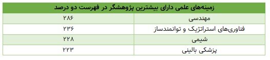 اثرگذاری علمی ایرانی‌ها در سطح جهانی؛ ۲۵۰۰پژوهشگر در فهرست برترین‌ها