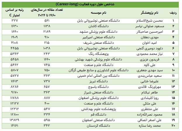 اثرگذاری علمی ایرانی‌ها در سطح جهانی؛ ۲۵۰۰پژوهشگر در فهرست برترین‌ها